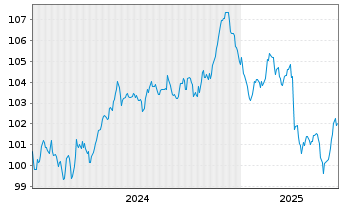 Chart JAB Holdings B.V. EO-Notes 2024(24/34) - 5 Years