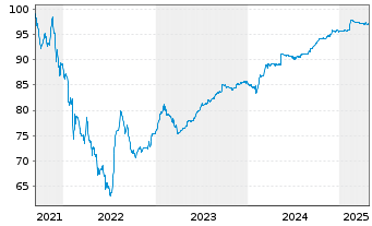 Chart Delivery Hero SE Wandelanl. v.21(26)Tr.A - 5 Years