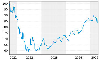 Chart Delivery Hero SE Wandelanl. v.21(29)Tr.B - 5 Years