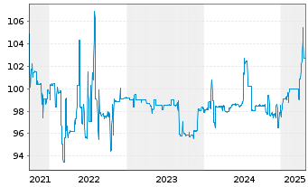 Chart PCC SE Inh.-Teilschuldv. v.21(22/26) - 5 Years