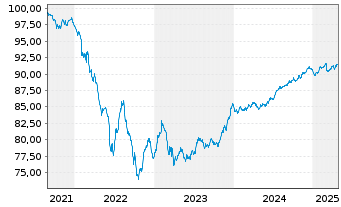 Chart Vonovia SE Medium Term Notes v.21(21/28) - 5 Jahre