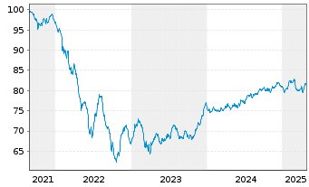 Chart Vonovia SE Medium Term Notes v.21(21/32) - 5 Jahre