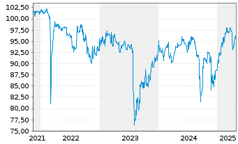 Chart Neue ZWL Zahnradw.Leipzig GmbH v.2021(2024/2026) - 5 Jahre