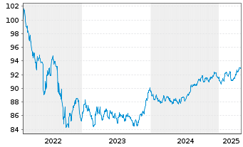 Chart DZ HYP AG MTN-Hyp.Pfbr.1242 22(29) - 5 années