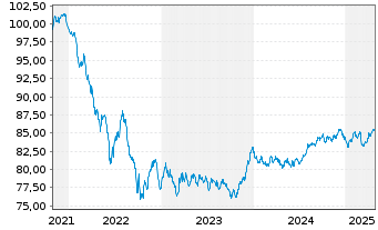 Chart Bauspark. Schwäbisch Hall AG Ser.4 v.2021(2031) - 5 Years