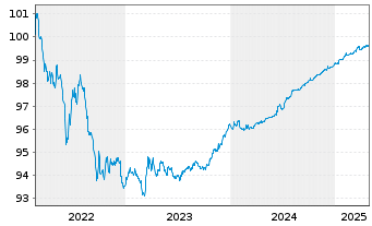 Chart Kreditanst.f.Wiederaufbau Med.Term Nts. v.22(25) - 5 Years