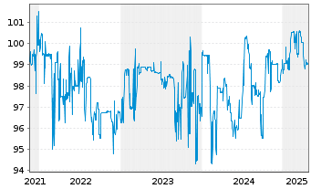 Chart PCC SE Inh.-Teilschuldv. v.21(22/26) - 5 Years