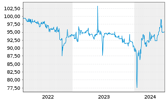Chart SUNfarming GmbH Inh-Schv. 2022(2025/2027) - 5 Years