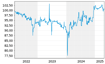 Chart SUNfarming GmbH Inh-Schv. 2022(2025/2027) - 5 Years