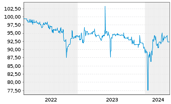 Chart SUNfarming GmbH Inh-Schv. 2022(2025/2027) - 5 années