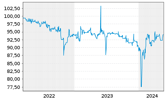 Chart SUNfarming GmbH Inh-Schv. 2022(2025/2027) - 5 Years