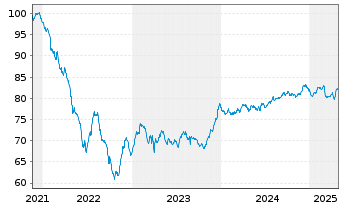 Chart LEG Immobilien SE Medium Term Notes v.21(21/32) - 5 Years