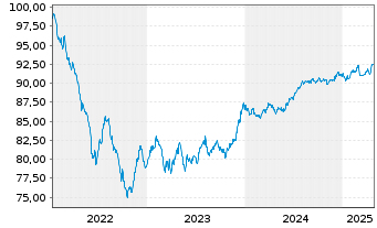 Chart LEG Immobilien SE Medium Term Notes v.22(22/29) - 5 années