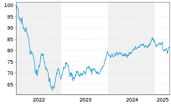 Chart LEG Immobilien SE Medium Term Notes v.22(22/34) - 5 Years