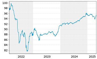 Chart Deutsche Börse AG FLR-Sub.Anl.v.2022(2022/2048) - 5 Jahre