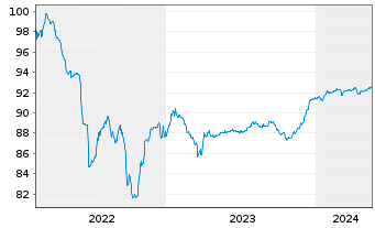 Chart Deutsche Börse AG FLR-Sub.Anl.v.2022(2022/2048) - 5 Years