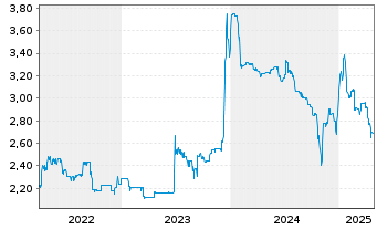 Chart GBS Software AG - 5 années