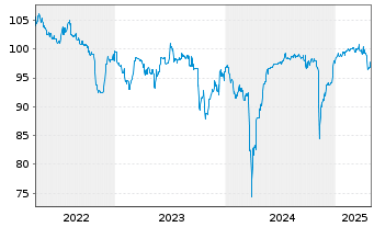 Chart Schalke 04 FLR-Anleihe v. 2022(2024/2027) - 5 Years