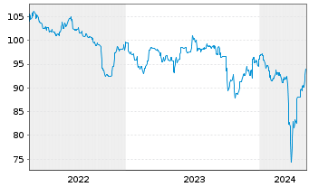 Chart Schalke 04 FLR-Anleihe v. 2022(2024/2027) - 5 Jahre