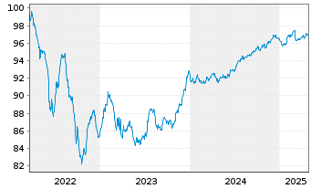 Chart Vonovia SE Medium Term Notes v.22(22/28) - 5 Years