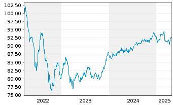 Chart Vonovia SE Medium Term Notes v.22(22/32) - 5 Years