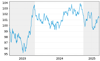 Chart Sächsische Aufbaubank Förderbk Inh.-Schv. v.23(33) - 5 Years