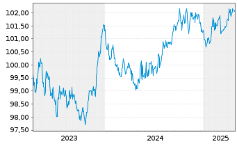 Chart DZ HYP AG MTN-Öff.Pfdbr.1096 23(27) - 5 Jahre