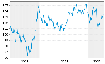 Chart DZ HYP AG MTN-Hyp.Pfbr.1258 23(33) - 5 Years