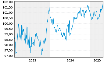 Chart L-Bank Bad.-Württ.-Förderbank Serie 5658 v.23(28) - 5 années