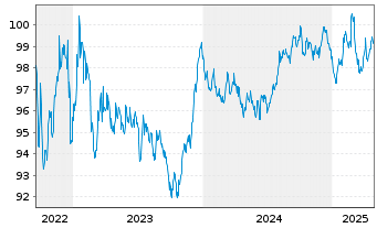 Chart DZ HYP AG MTN-Hyp.Pfbr.1252 22(31) - 5 Years