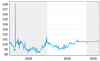 Chart DZ HYP AG MTN-Hyp.Pfbr.1253 23(26) - 5 Years