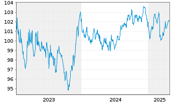 Chart DZ HYP AG MTN-Hyp.Pfbr.1254 23(32) - 5 Jahre