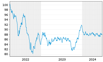 Chart Deutsche Börse AG Anleihe v.22(22/32) - 5 Years