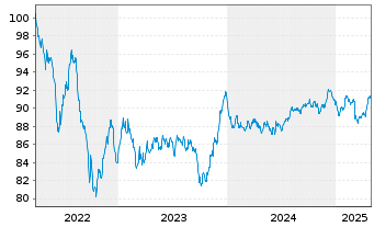 Chart Deutsche Börse AG Anleihe v.22(22/32) - 5 Years