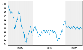 Chart Deutsche Börse AG Anleihe v.22(22/32) - 5 Jahre