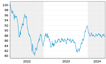 Chart Deutsche Börse AG Anleihe v.22(22/32) - 5 années