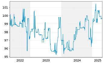 Chart PCC SE Inh.-Teilschuldv. v.22(22/26) - 5 Jahre