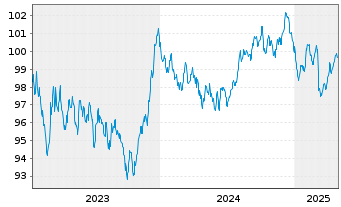 Chart Wirt.u.Infrastrukturbk. Hessen -Schv.v.2023(2033) - 5 Years