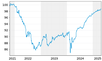 Chart Deutsche Pfandbriefbank AG MTN R.35408 v.21(25) - 5 Years