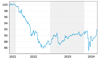 Chart Deutsche Pfandbriefbank AG MTN R.35408 v.21(25) - 5 Years