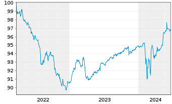 Chart Deutsche Pfandbriefbank AG MTN R.35413 v.22(25) - 5 Years
