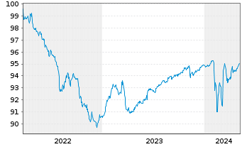 Chart Deutsche Pfandbriefbank AG MTN R.35413 v.22(25) - 5 Jahre