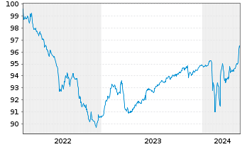 Chart Deutsche Pfandbriefbank AG MTN R.35413 v.22(25) - 5 Years