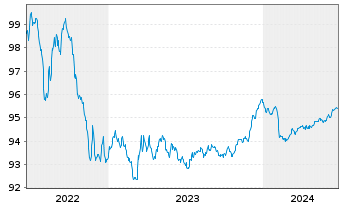 Chart Deutsche Pfandbriefbank AG Reihe 15317 v.22(26) - 5 années