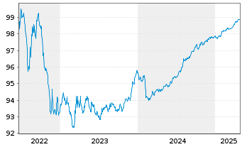 Chart Deutsche Pfandbriefbank AG Reihe 15317 v.22(26) - 5 années