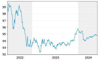 Chart Deutsche Pfandbriefbank AG Reihe 15317 v.22(26) - 5 années