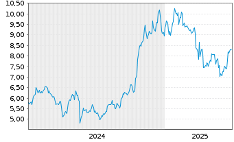 Chart ETC GROUP CORE BITCOIN OE - 5 Jahre