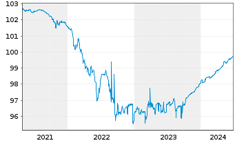 Chart Aareal Bank AG MTN-HPF.S.219 v.2018(2024) - 5 années