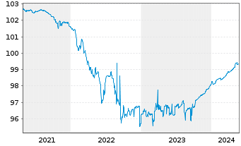 Chart Aareal Bank AG MTN-HPF.S.219 v.2018(2024) - 5 Years