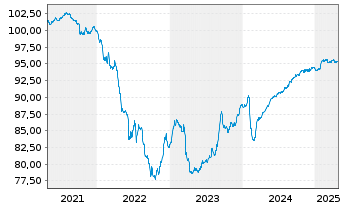 Chart Aareal Bank AG MTN-IHS Serie 301 v.20(27) - 5 années